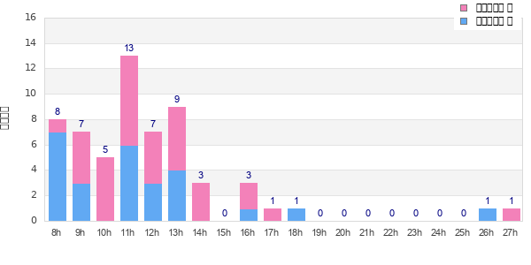 Performance distribution