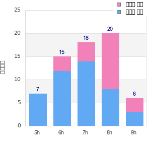 Performance distribution