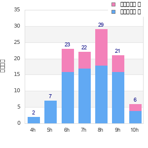 Performance distribution