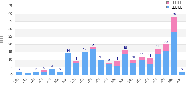 Performance distribution