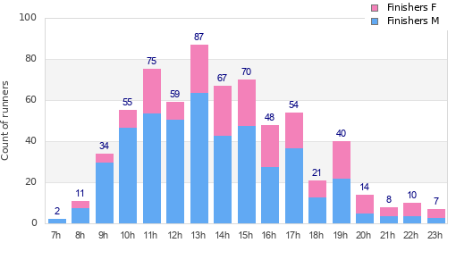 Performance distribution