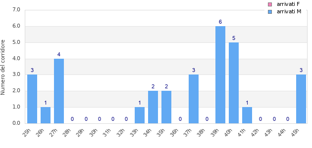 Performance distribution