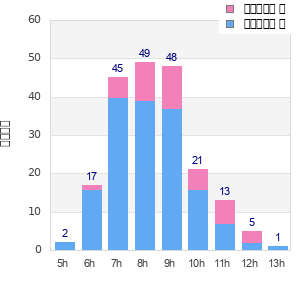 Performance distribution