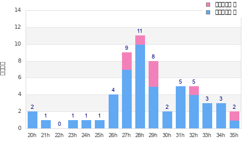Performance distribution