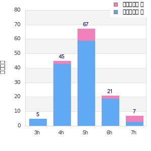 Performance distribution