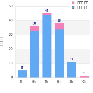 Performance distribution