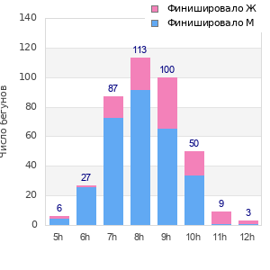 Performance distribution