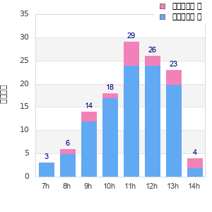 Performance distribution