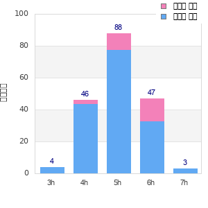 Performance distribution
