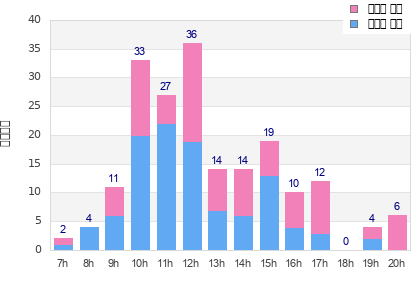 Performance distribution