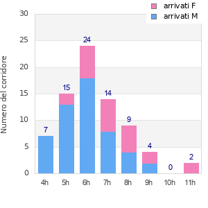 Performance distribution