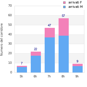 Performance distribution