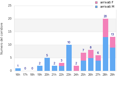 Performance distribution