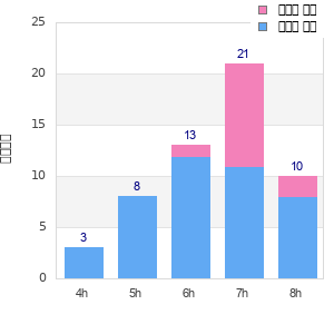 Performance distribution