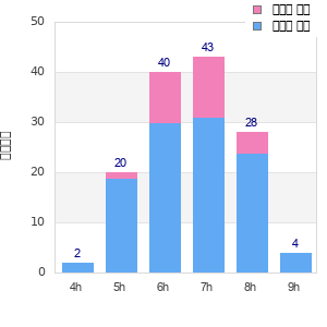 Performance distribution