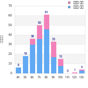 Performance distribution