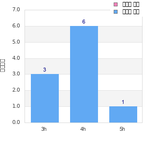 Performance distribution