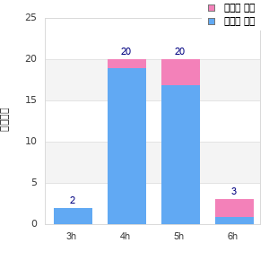 Performance distribution