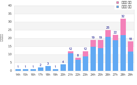 Performance distribution