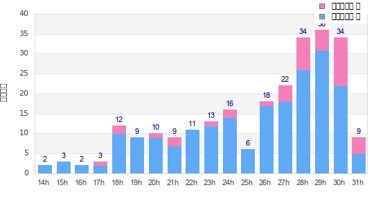 Performance distribution
