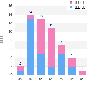 Performance distribution