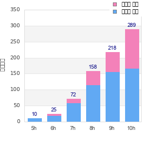 Performance distribution