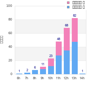 Performance distribution