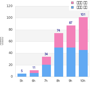 Performance distribution