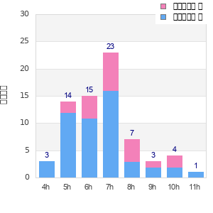 Performance distribution