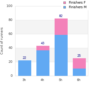 Performance distribution