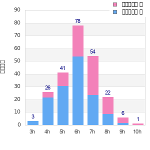 Performance distribution