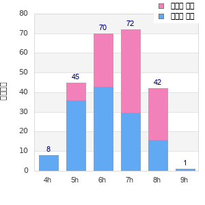 Performance distribution