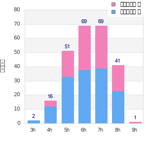 Performance distribution