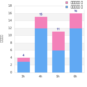 Performance distribution