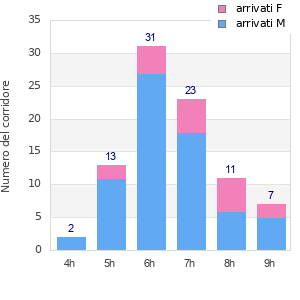 Performance distribution
