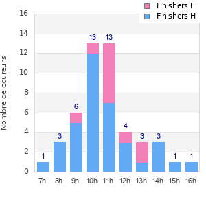 Performance distribution