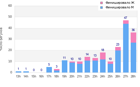 Performance distribution