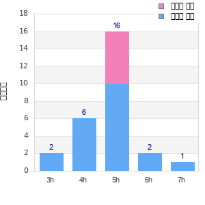 Performance distribution