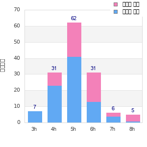 Performance distribution