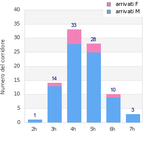 Performance distribution