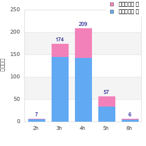 Performance distribution