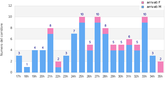 Performance distribution