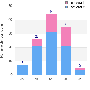 Performance distribution