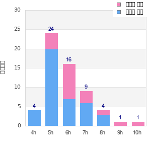 Performance distribution