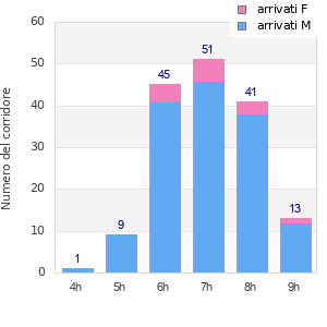 Performance distribution