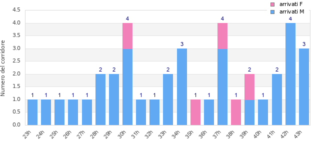 Performance distribution