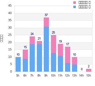 Performance distribution