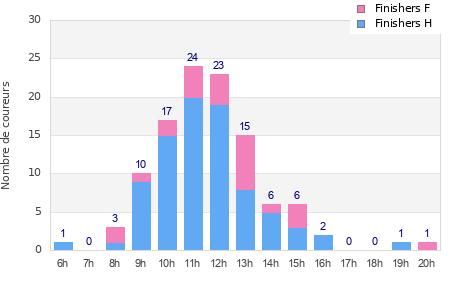 Performance distribution