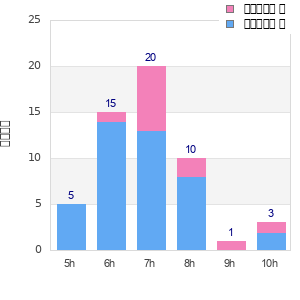 Performance distribution