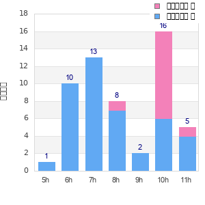 Performance distribution